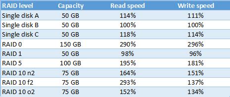 raid decrease speed